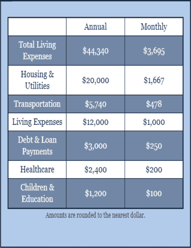 Cost of Living Debt Calculator